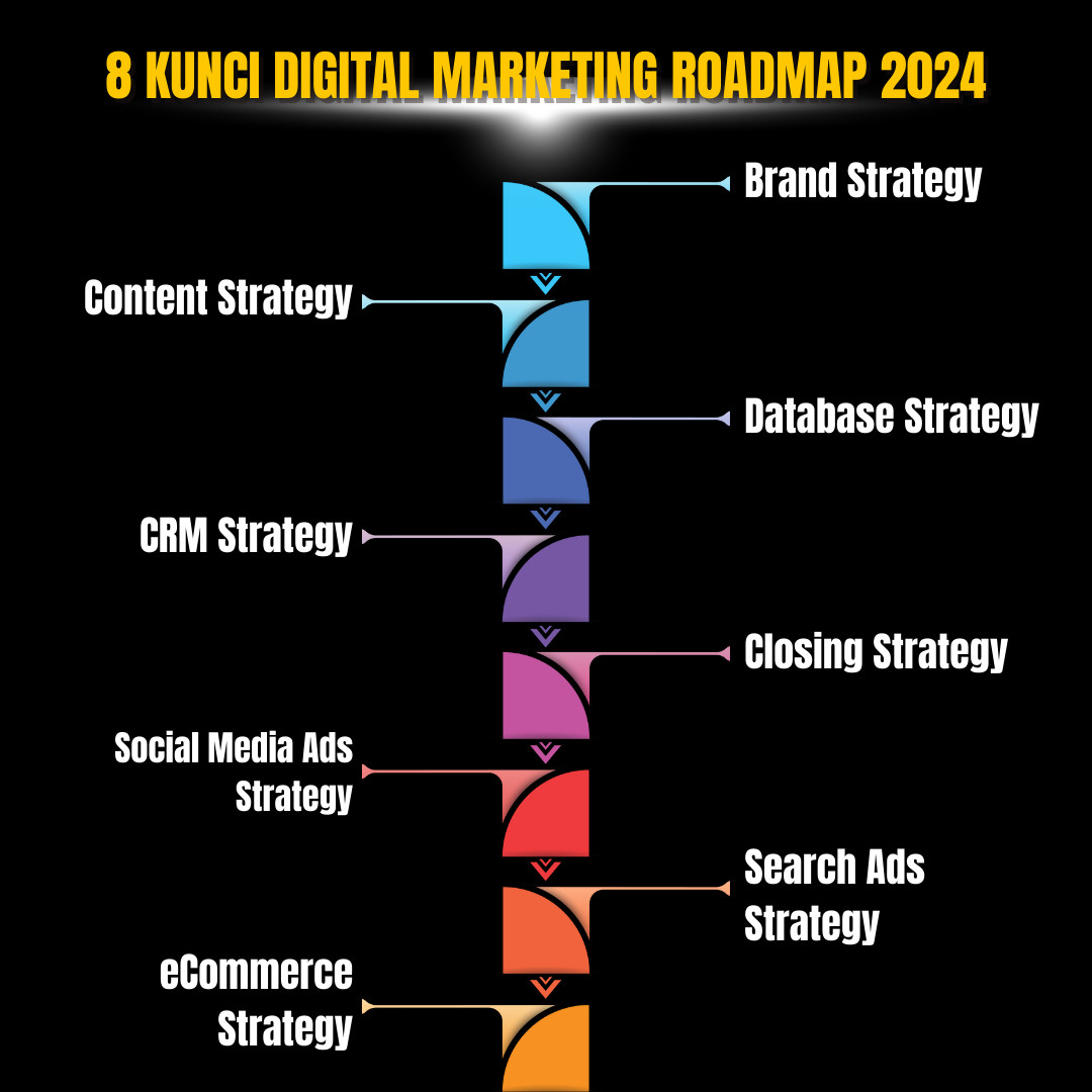 digital marketing roadmap